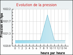 Evolution de la pression de la ville Arzano