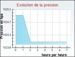 Evolution de la pression de la ville Arzano