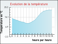 Evolution de la temp�rature de la ville de Arzano