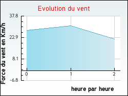 Evolution du vent de la ville Arzano