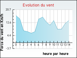 Evolution du vent de la ville Arzano