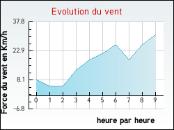 Evolution du vent de la ville Arzano