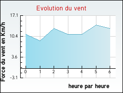 Evolution du vent de la ville Arzano
