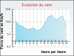 Evolution du vent de la ville Arzano