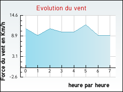Evolution du vent de la ville Arzano