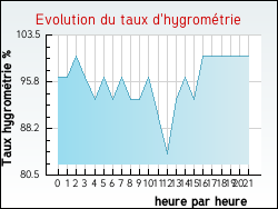 Evolution du taux d'hygrom�trie de la ville Arzay