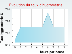 Evolution du taux d'hygrom�trie de la ville Arzay