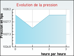Evolution de la pression de la ville Arzay