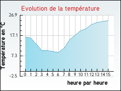 Evolution de la temprature de la ville de Arzay