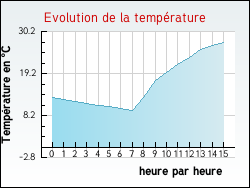 Evolution de la temprature de la ville de Arzay