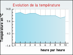 Evolution de la temprature de la ville de Arzay