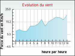 Evolution du vent de la ville Arzay