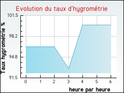 Evolution du taux d'hygromtrie de la ville Arzenc-de-Randon