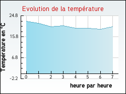 Evolution de la temprature de la ville de Arzenc-de-Randon