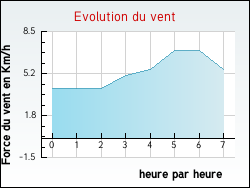 Evolution du vent de la ville Arzenc-de-Randon