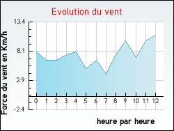Evolution du vent de la ville Arzenc-de-Randon