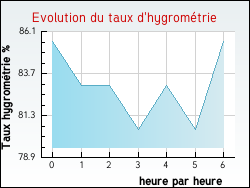 Evolution du taux d'hygromtrie de la ville Arzens