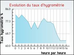 Evolution du taux d'hygromtrie de la ville Arzens