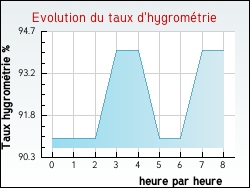 Evolution du taux d'hygromtrie de la ville Arzens