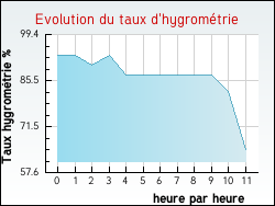 Evolution du taux d'hygrom�trie de la ville Arzens