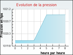 Evolution de la pression de la ville Arzens