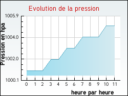 Evolution de la pression de la ville Arzens