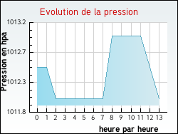 Evolution de la pression de la ville Arzens