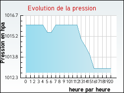 Evolution de la pression de la ville Arzens