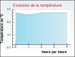 Evolution de la temp�rature de la ville de Arzens