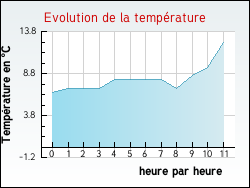 Evolution de la temp�rature de la ville de Arzens