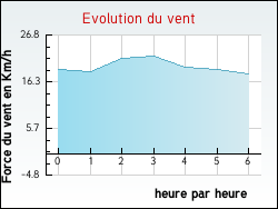 Evolution du vent de la ville Arzens