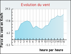 Evolution du vent de la ville Arzens