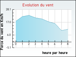 Evolution du vent de la ville Arzens