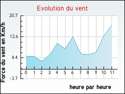 Evolution du vent de la ville Arzens