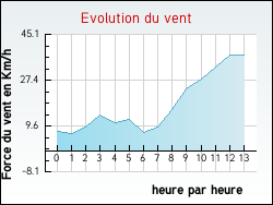 Evolution du vent de la ville Arzens