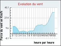 Evolution du vent de la ville Arzens