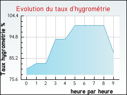 Evolution du taux d'hygrom�trie de la ville Arzon