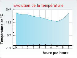 Evolution de la temp�rature de la ville de Arzon