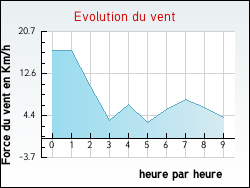 Evolution du vent de la ville Arzon