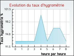 Evolution du taux d'hygrom�trie de la ville Arzviller