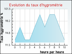 Evolution du taux d'hygrom�trie de la ville Arzviller