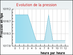 Evolution de la pression de la ville Arzviller