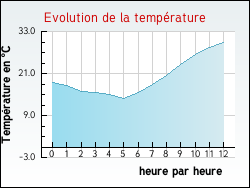 Evolution de la température de la ville de Arzviller