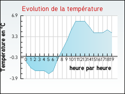 Evolution de la temp�rature de la ville de Arzviller