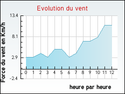 Evolution du vent de la ville Arzviller