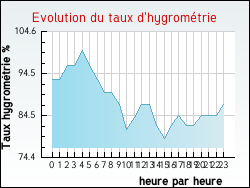 Evolution du taux d'hygromtrie de la ville Aschbach
