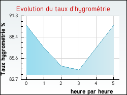 Evolution du taux d'hygrom�trie de la ville Aschbach