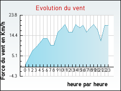 Evolution du vent de la ville Aschbach