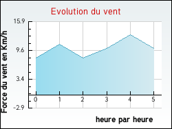Evolution du vent de la ville Aschbach