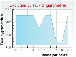 Evolution du taux d'hygrom�trie de la ville Asch�res-le-March�